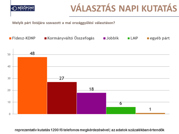 választás 2014, Nézőpont , szavazási eredmény, Fidesz